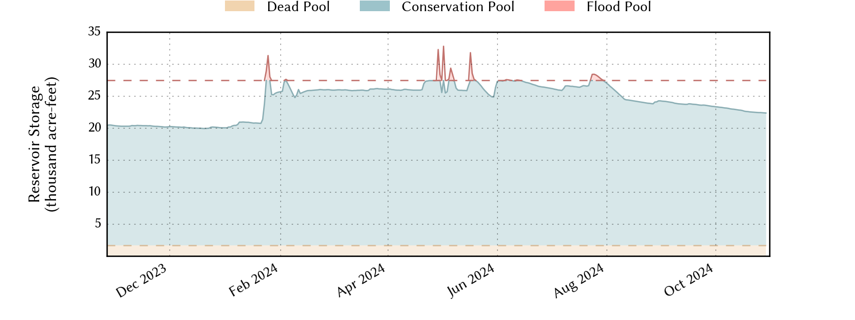 plot of recent storage data