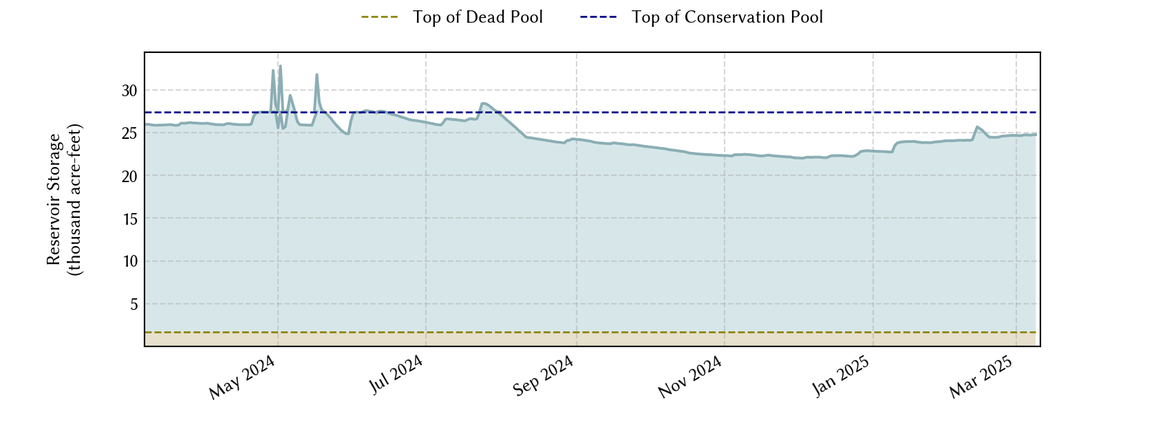 plot of recent storage data