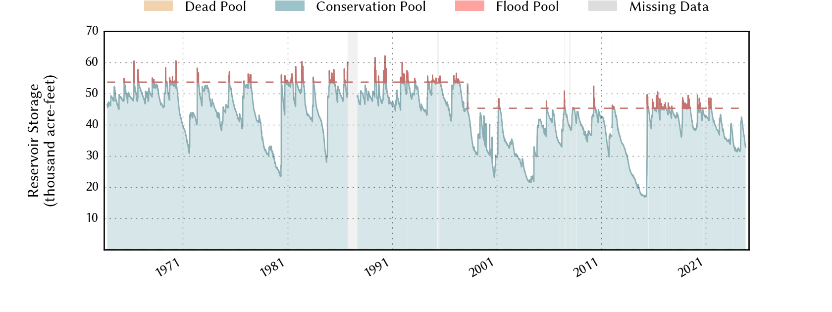 plot of storage data for the entire period of record