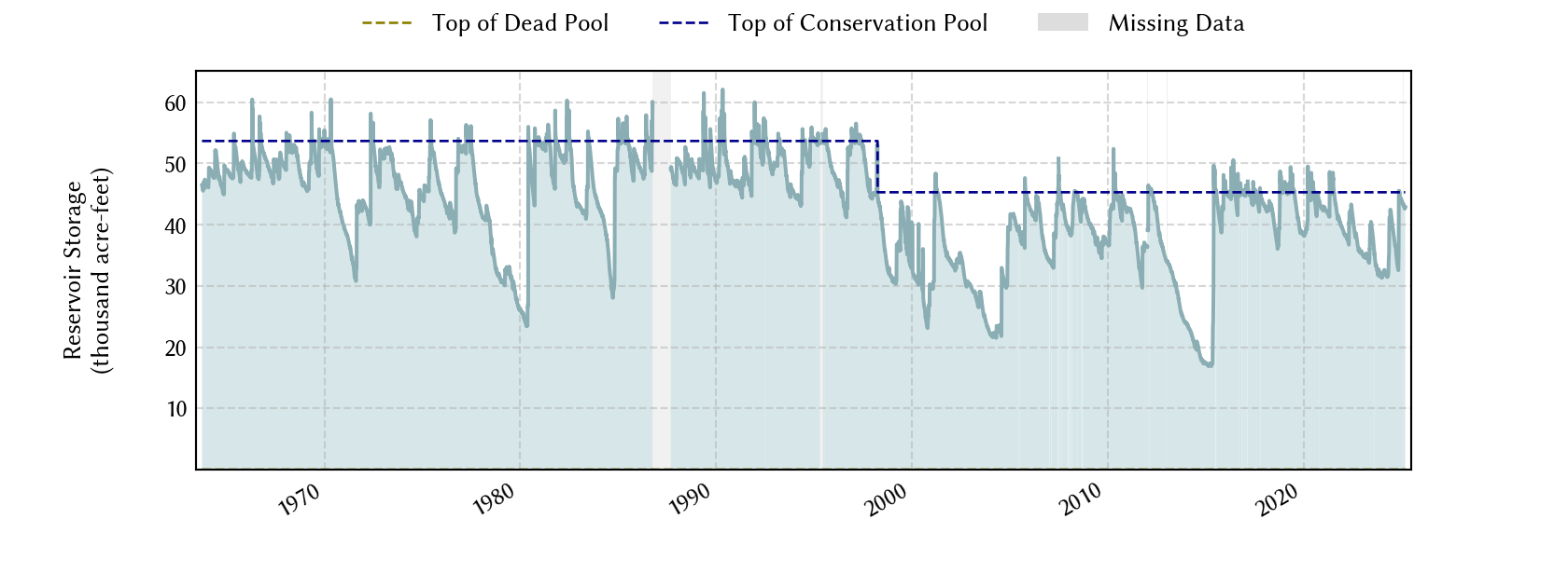 plot of storage data for the entire period of record