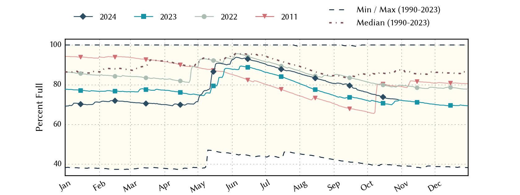 plot of statistics on the past three years of data