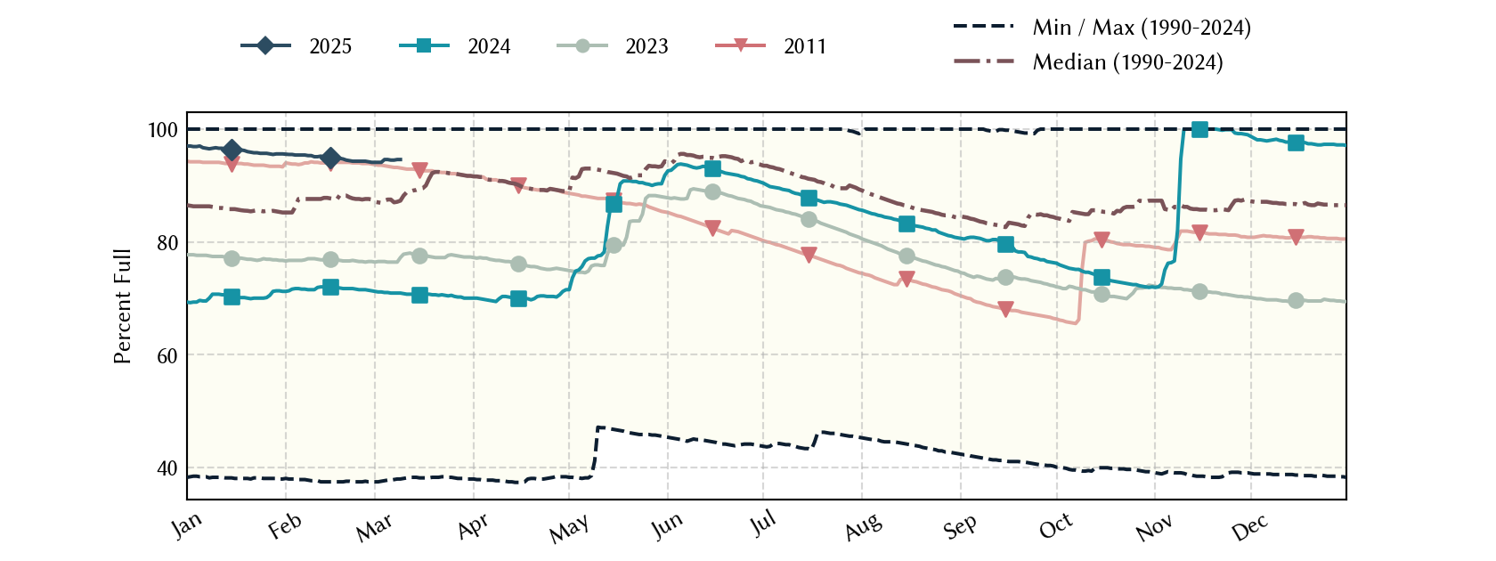 plot of statistics on the past three years of data