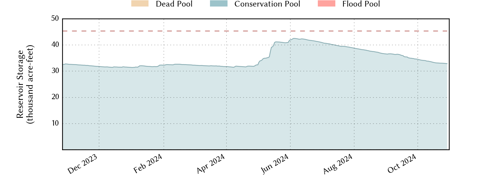 plot of recent storage data