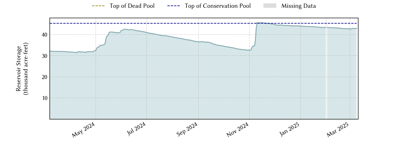 plot of recent storage data