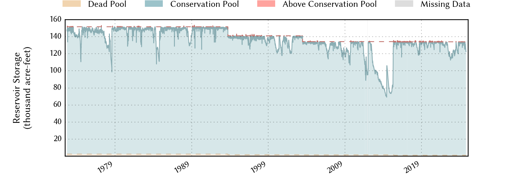 plot of storage data for the entire period of record