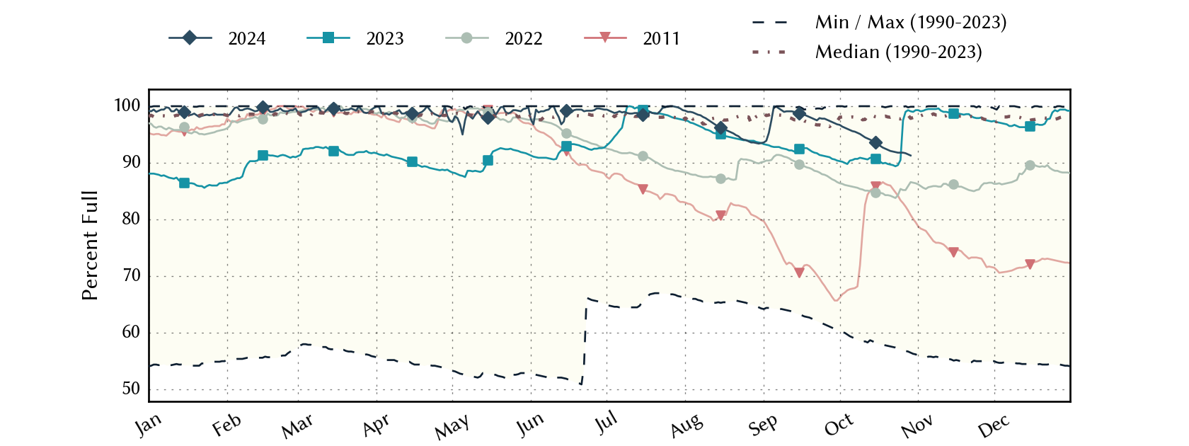 plot of statistics on the past three years of data