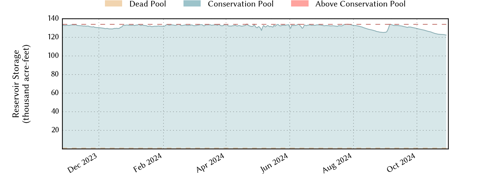 plot of recent storage data