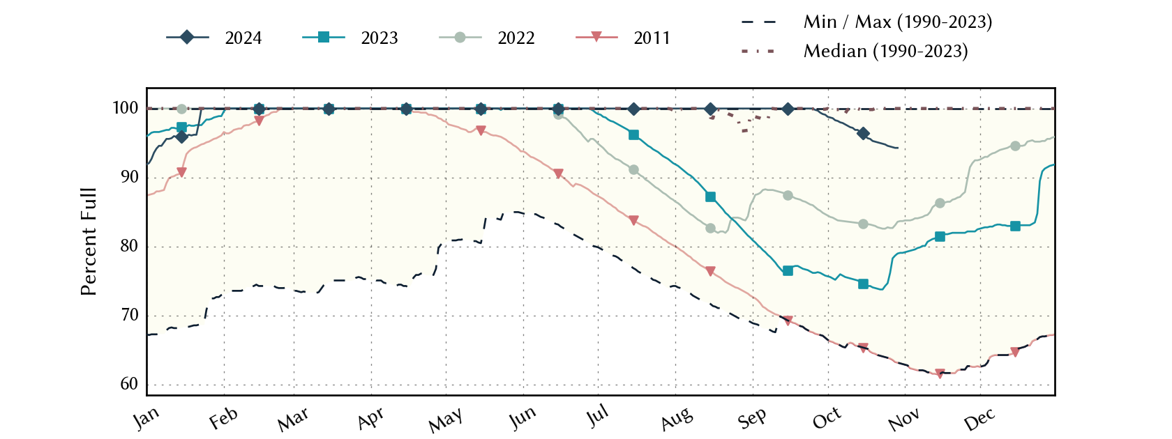 plot of statistics on the past three years of data