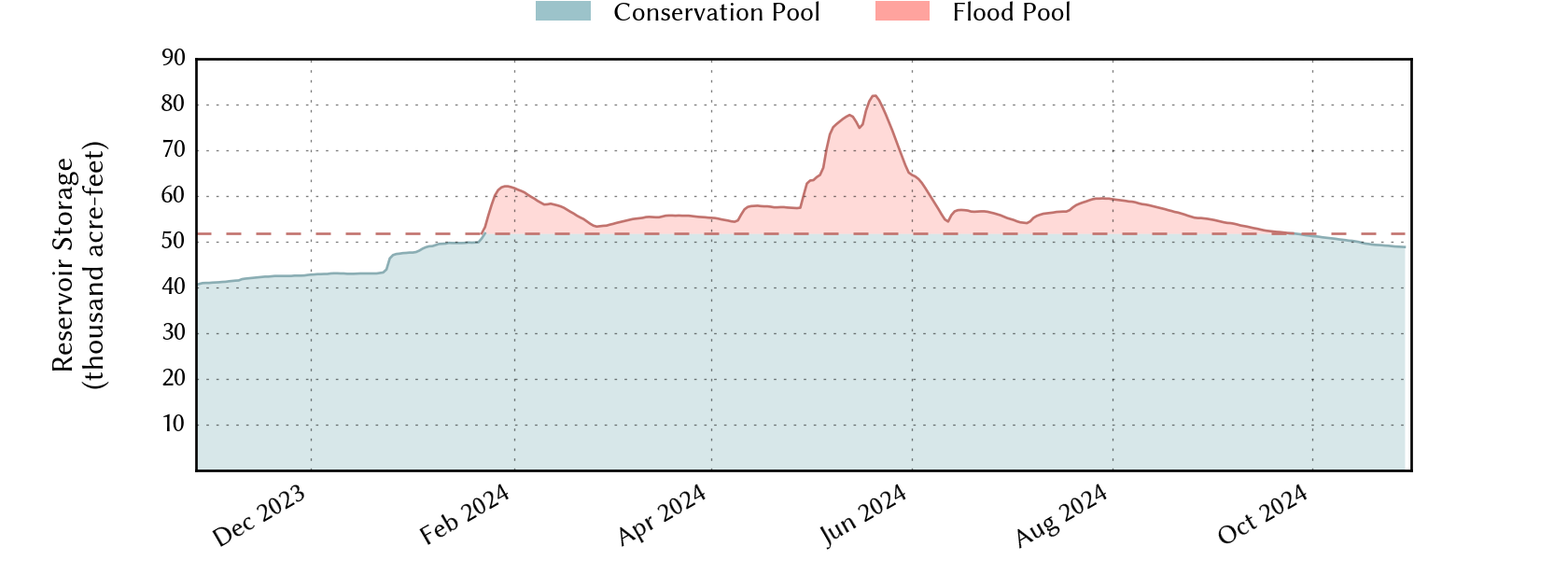 plot of recent storage data