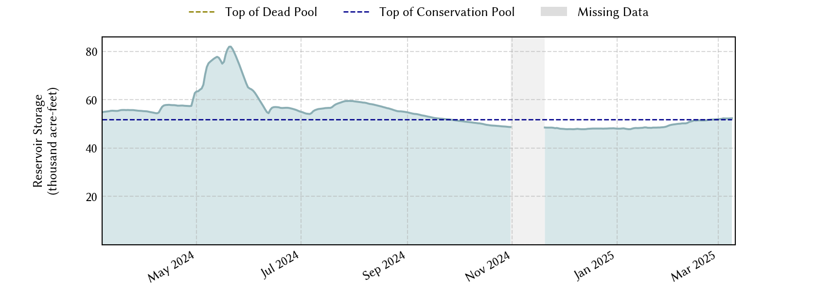 plot of recent storage data