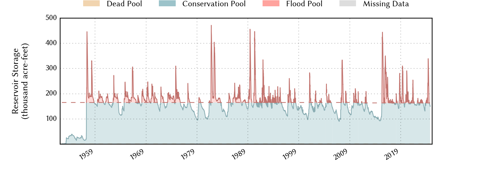 plot of storage data for the entire period of record