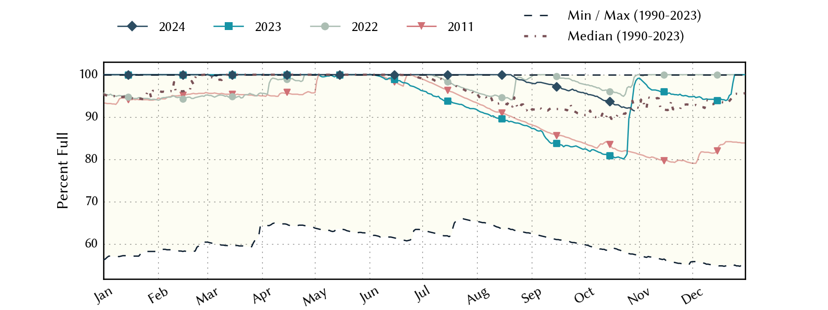 plot of statistics on the past three years of data