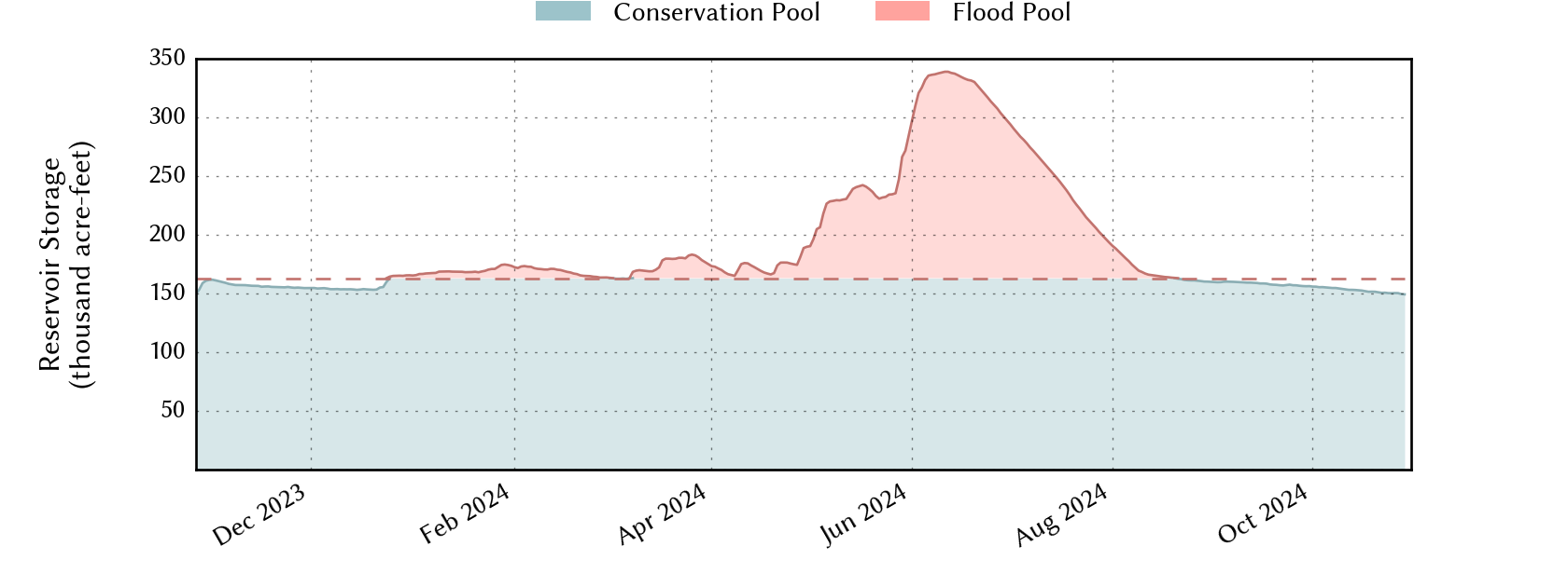 plot of recent storage data