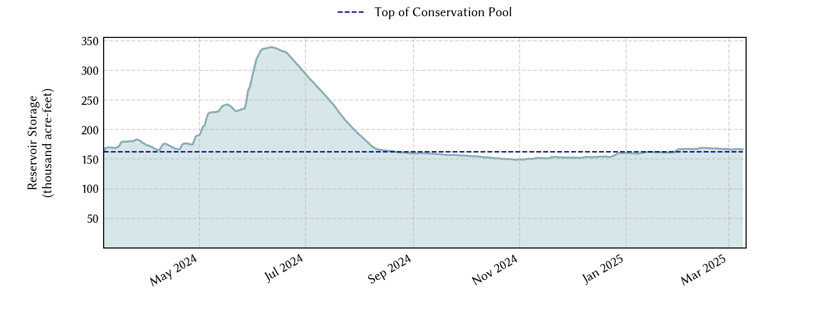 plot of recent storage data