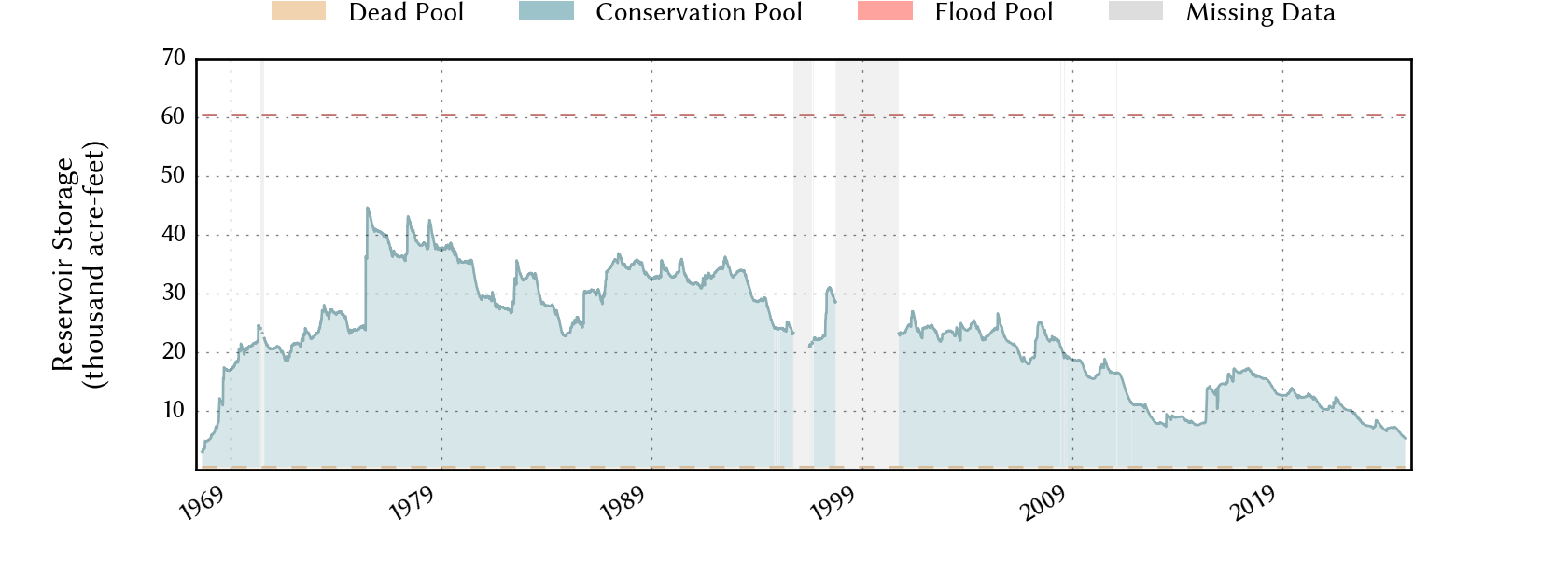 plot of storage data for the entire period of record