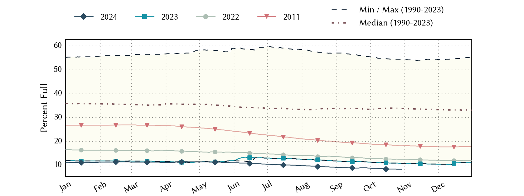 plot of statistics on the past three years of data