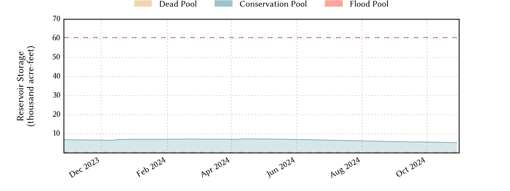 plot of recent storage data