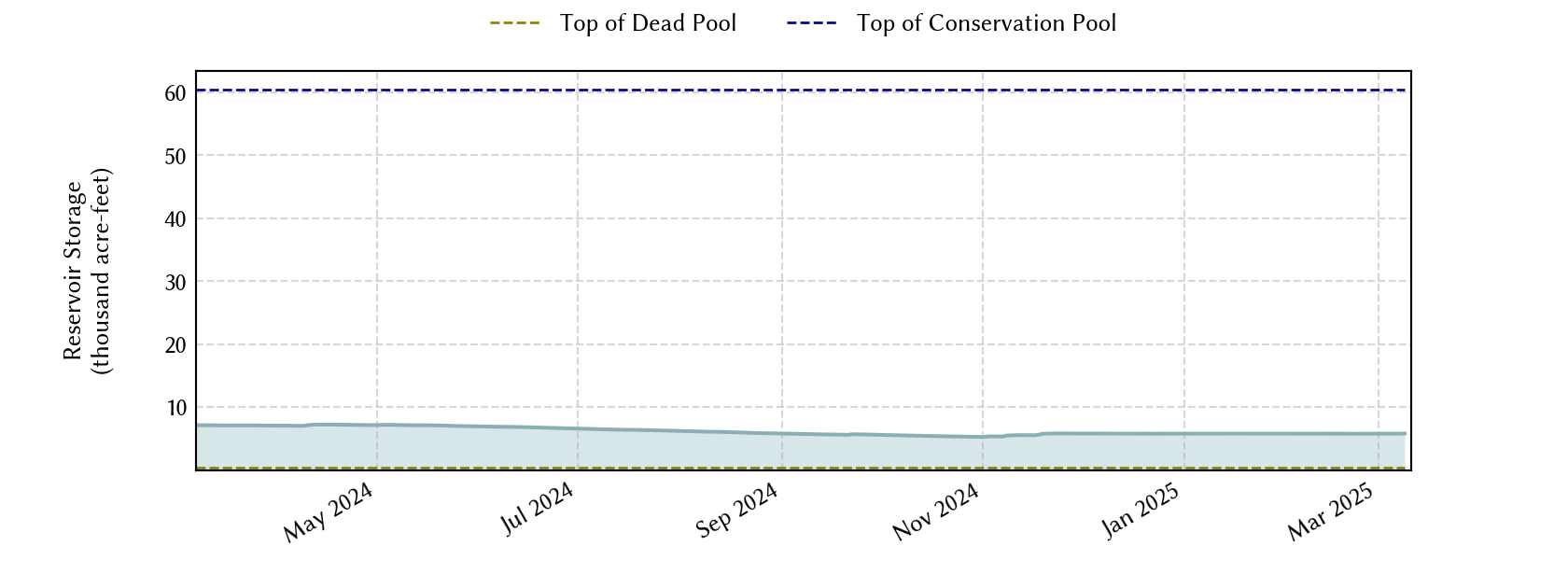 plot of recent storage data