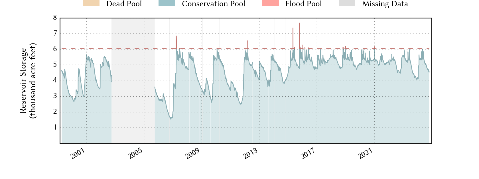 plot of storage data for the entire period of record