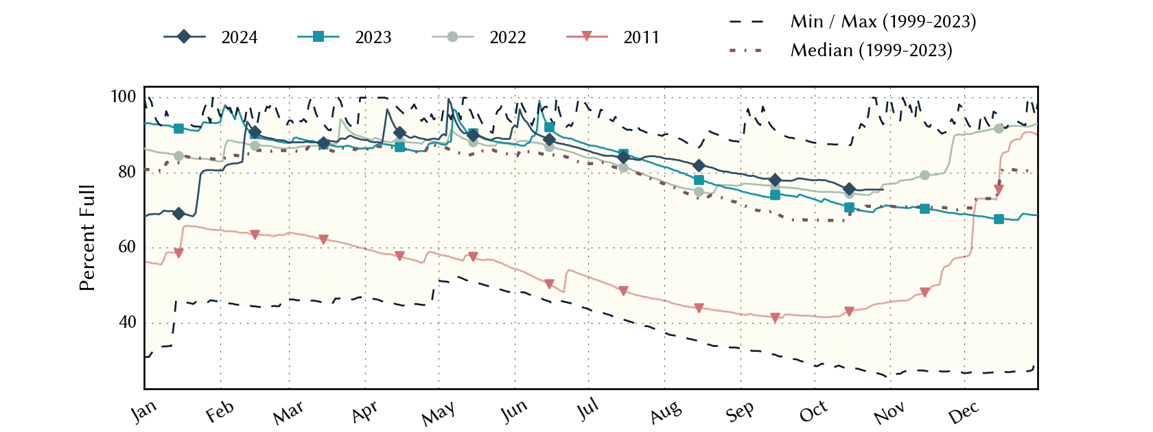 plot of statistics on the past three years of data