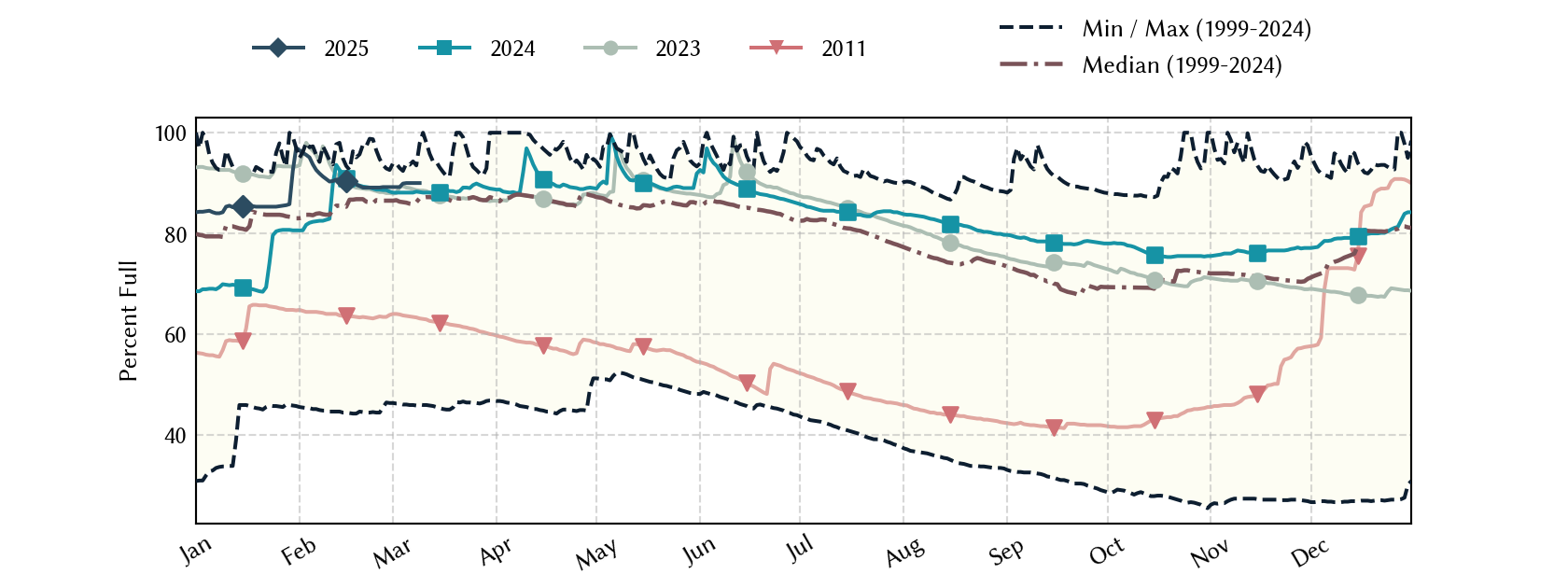 plot of statistics on the past three years of data