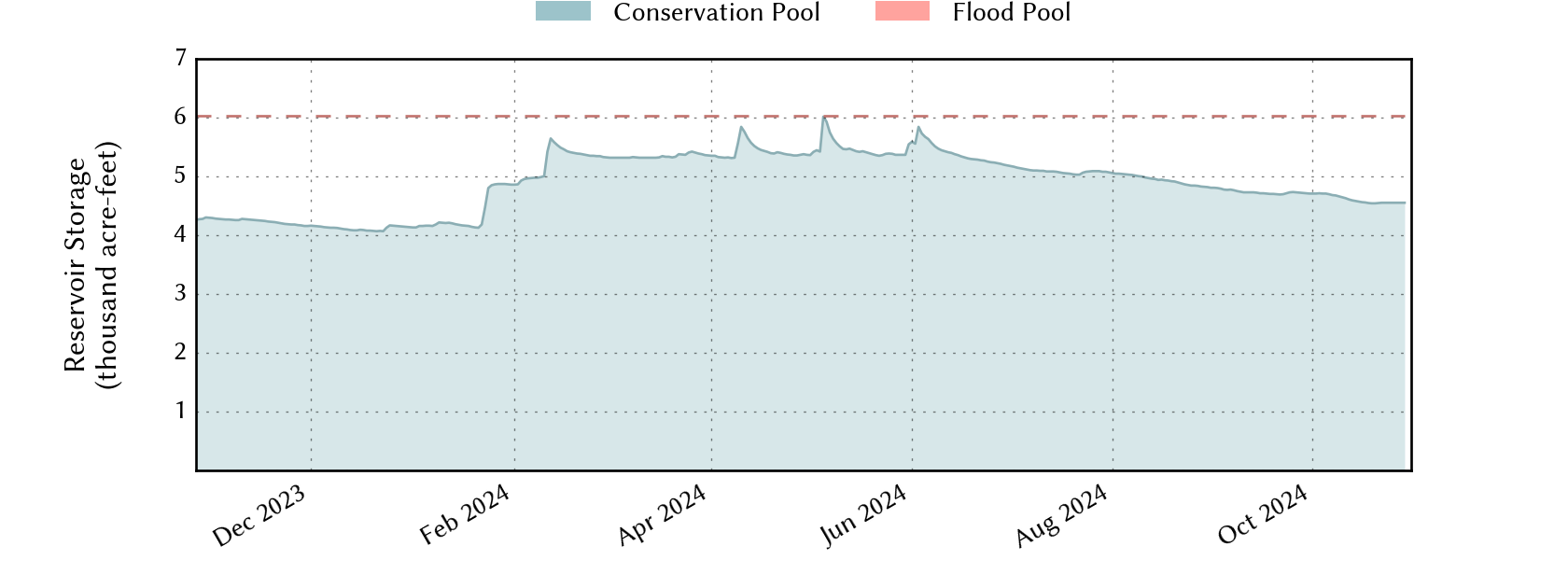 plot of recent storage data