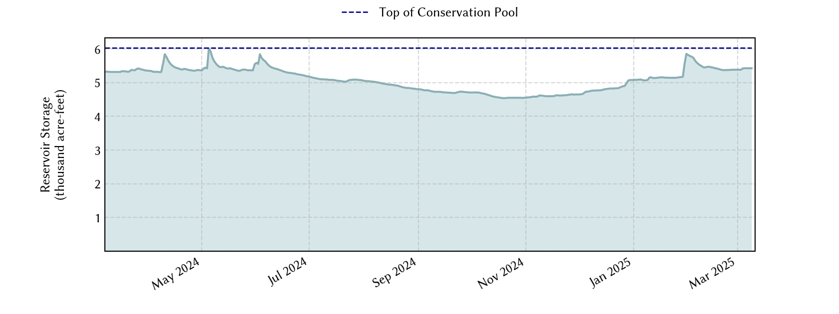 plot of recent storage data