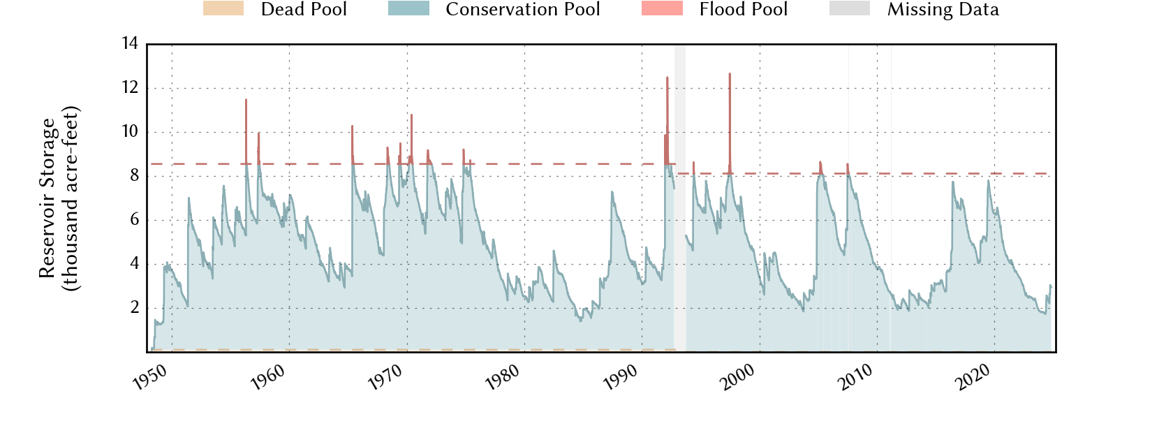 plot of storage data for the entire period of record