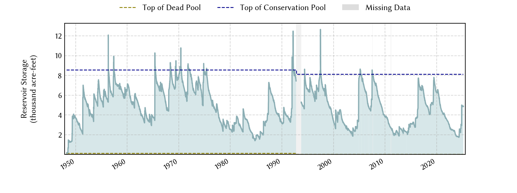 plot of storage data for the entire period of record