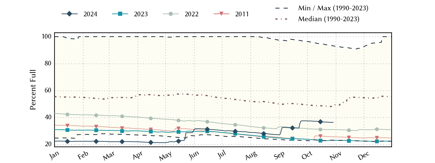 plot of statistics on the past three years of data