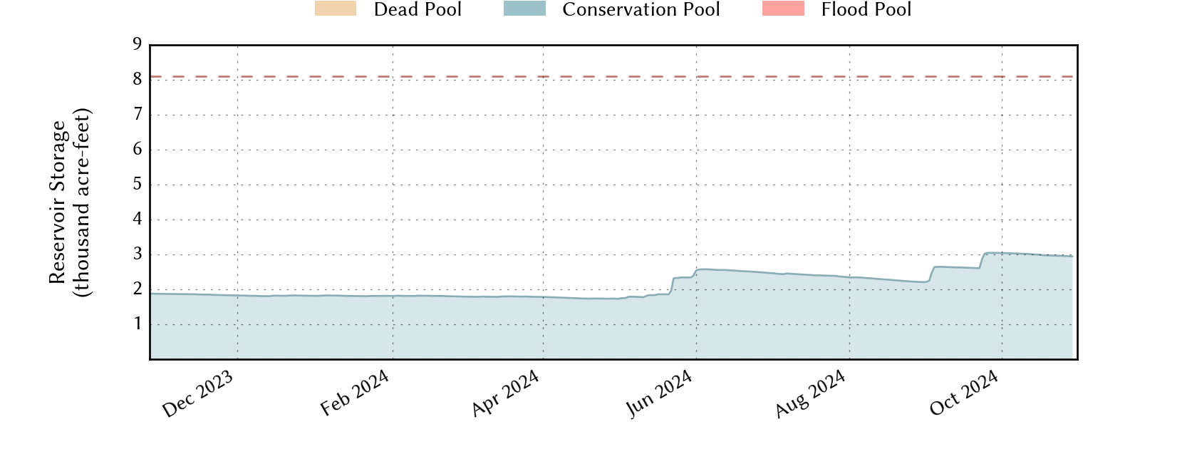 plot of recent storage data