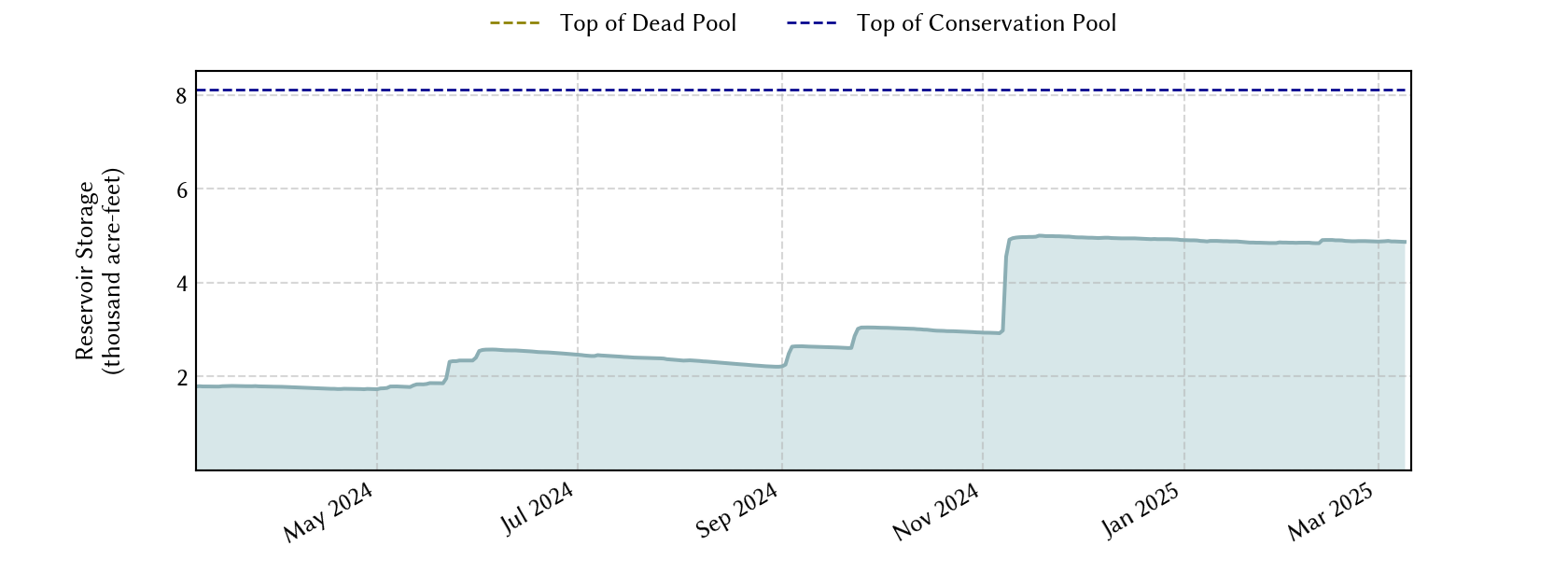 plot of recent storage data