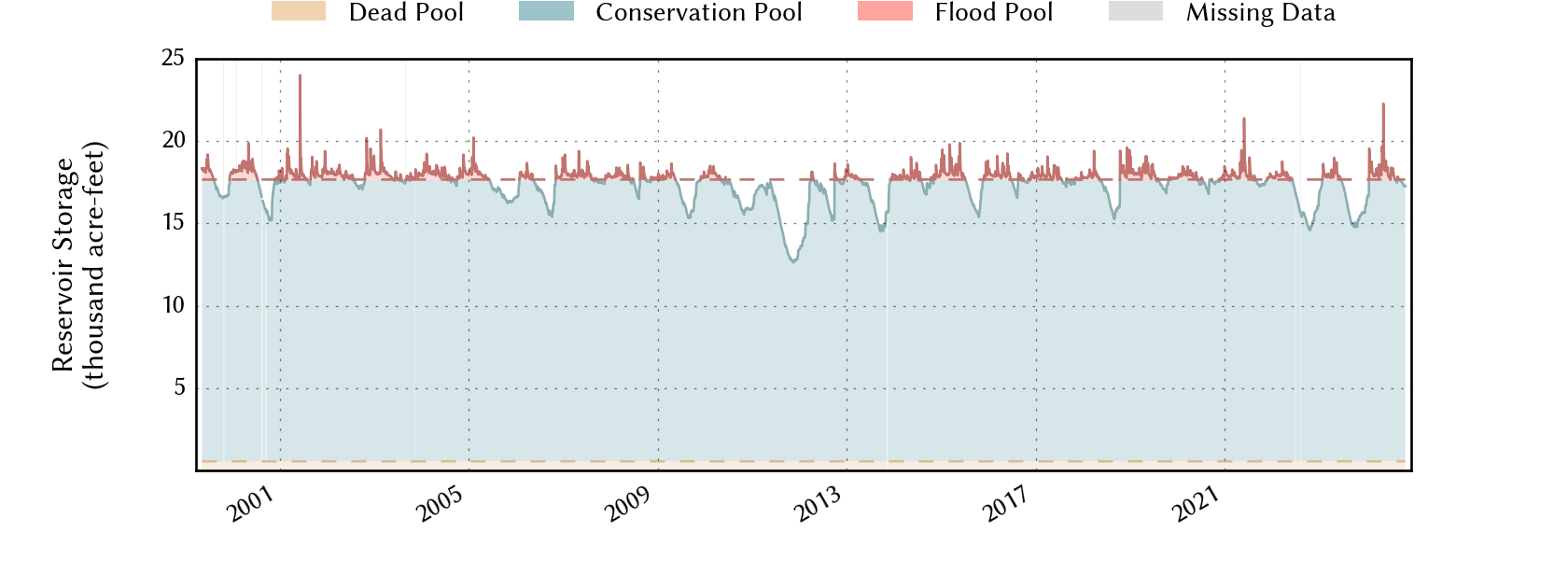 plot of storage data for the entire period of record