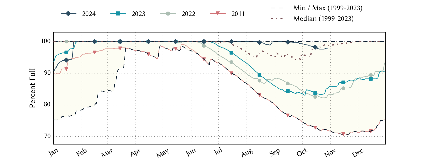 plot of statistics on the past three years of data