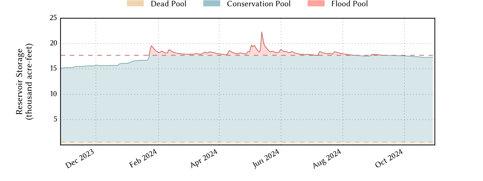 plot of recent storage data