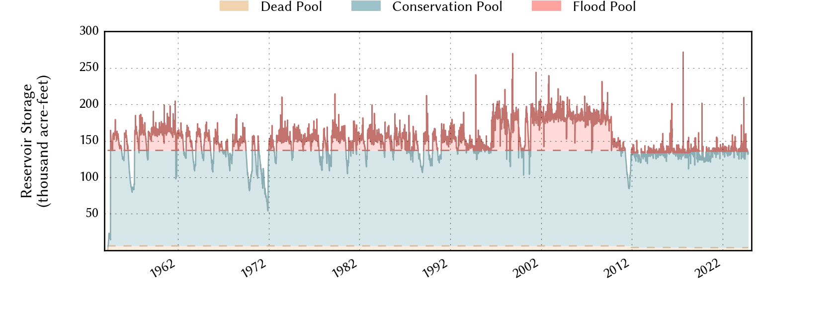 plot of storage data for the entire period of record