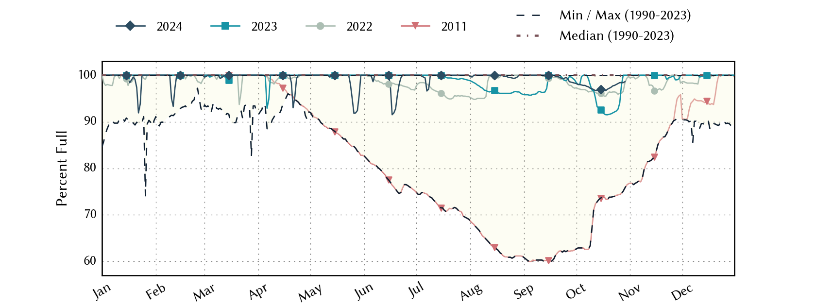 plot of statistics on the past three years of data