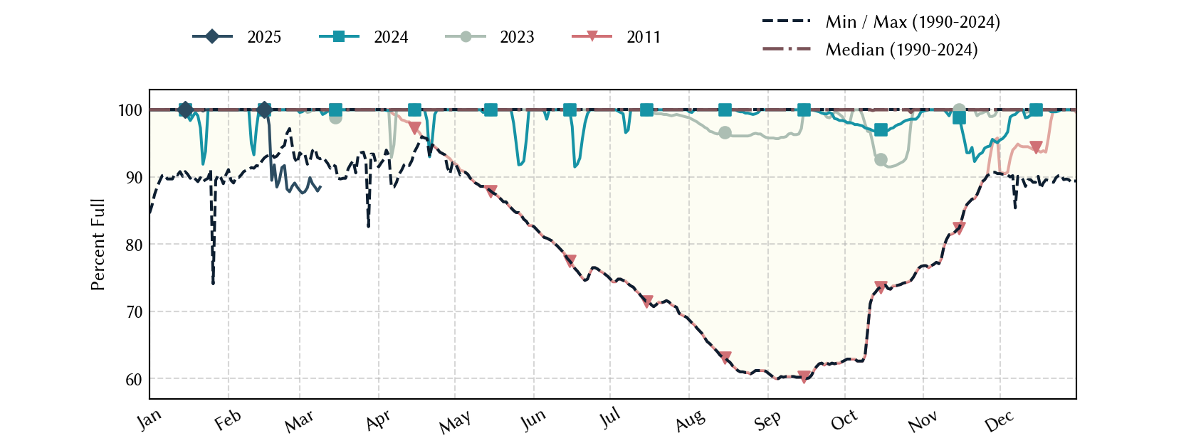 plot of statistics on the past three years of data