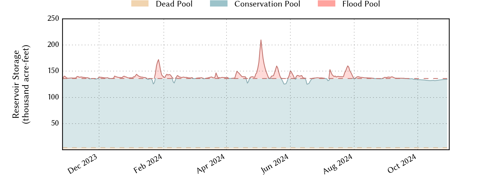 plot of recent storage data