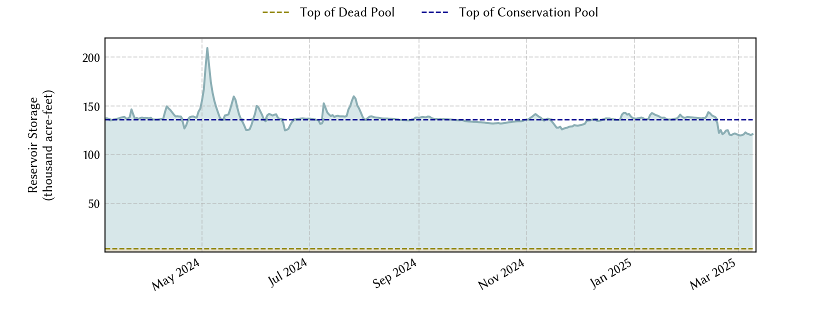 plot of recent storage data