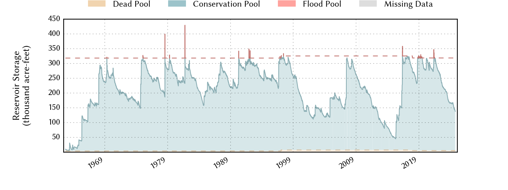 plot of storage data for the entire period of record