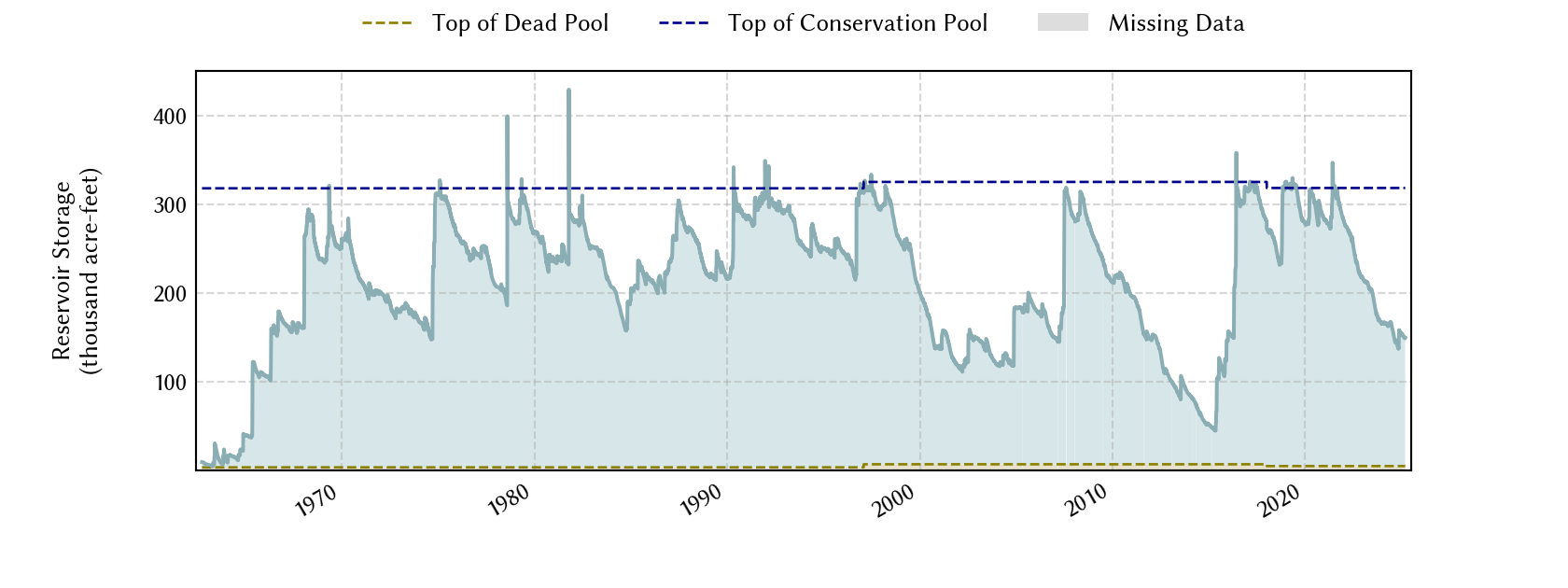 plot of storage data for the entire period of record