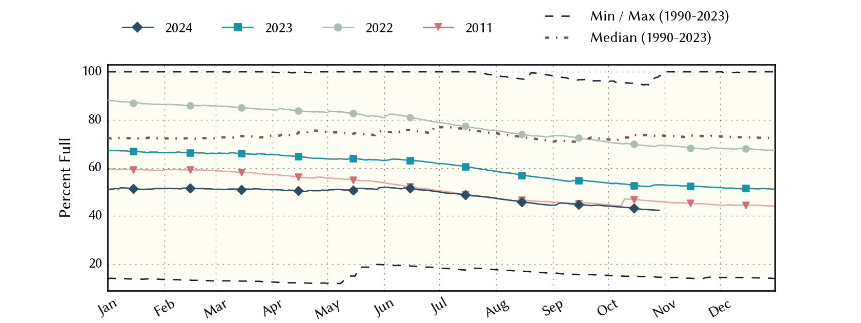 plot of statistics on the past three years of data