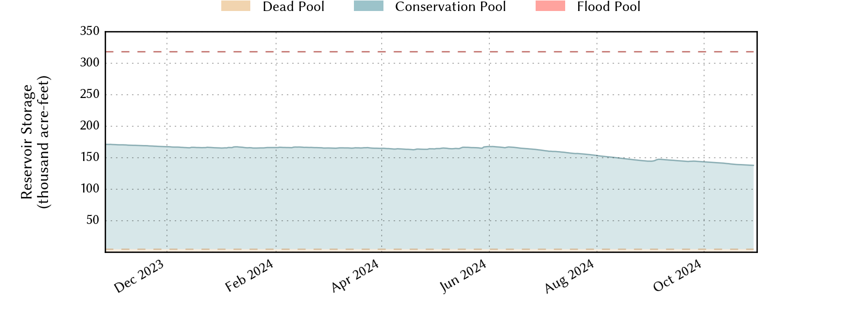 plot of recent storage data