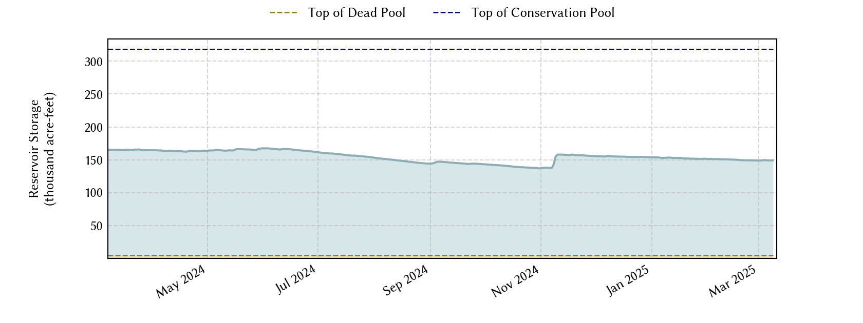 plot of recent storage data