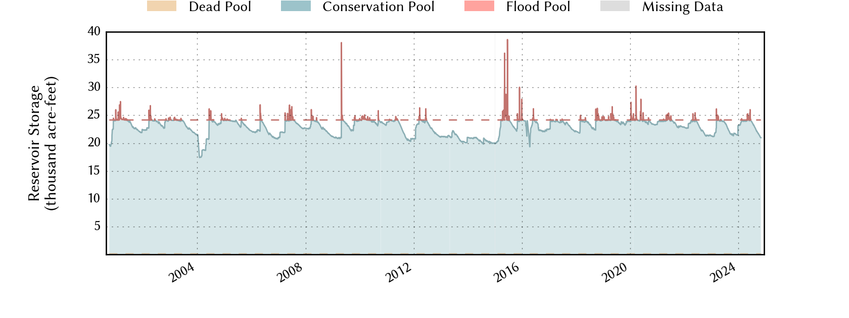 plot of storage data for the entire period of record