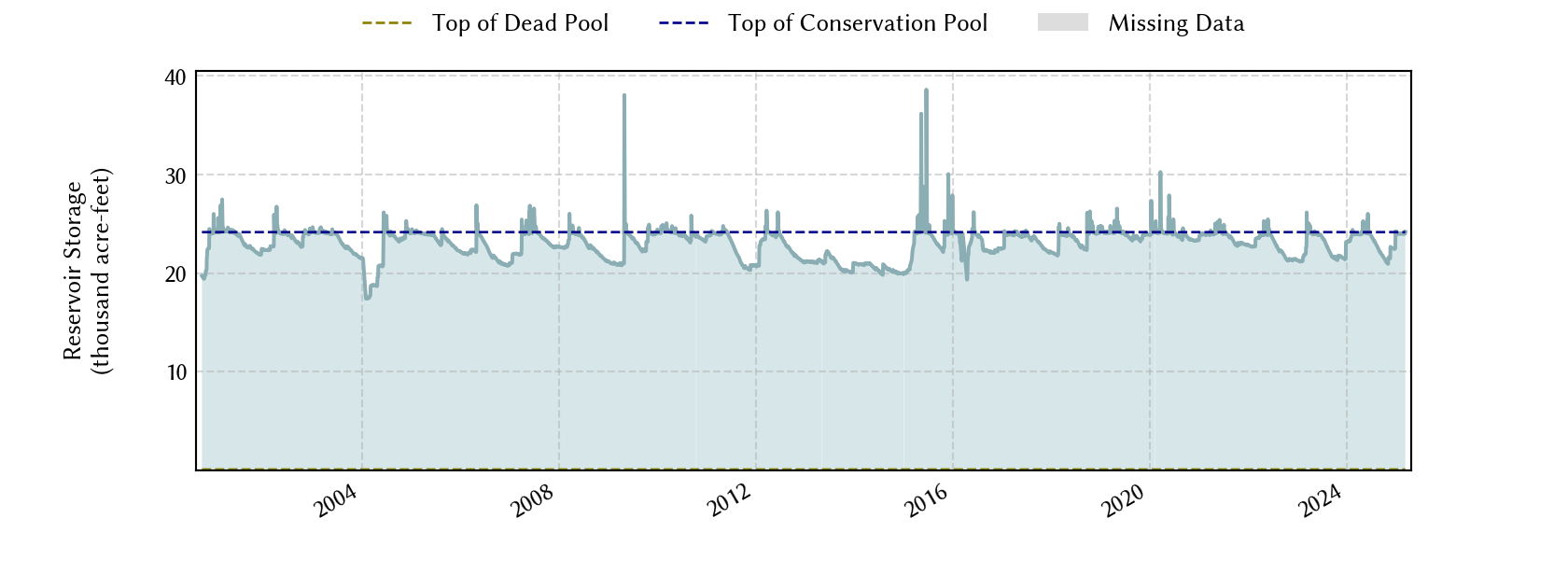 plot of storage data for the entire period of record