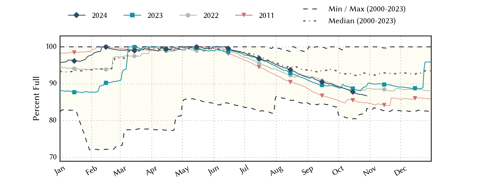 plot of statistics on the past three years of data