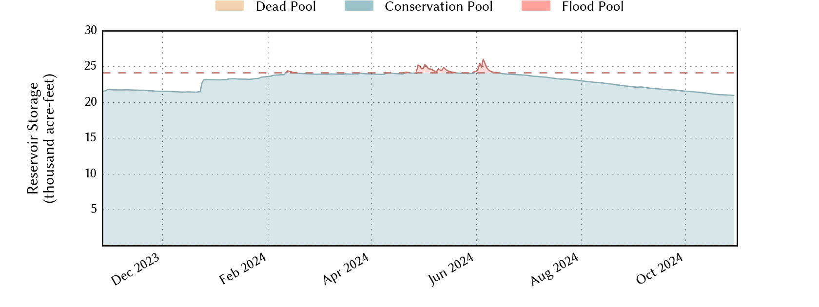 plot of recent storage data