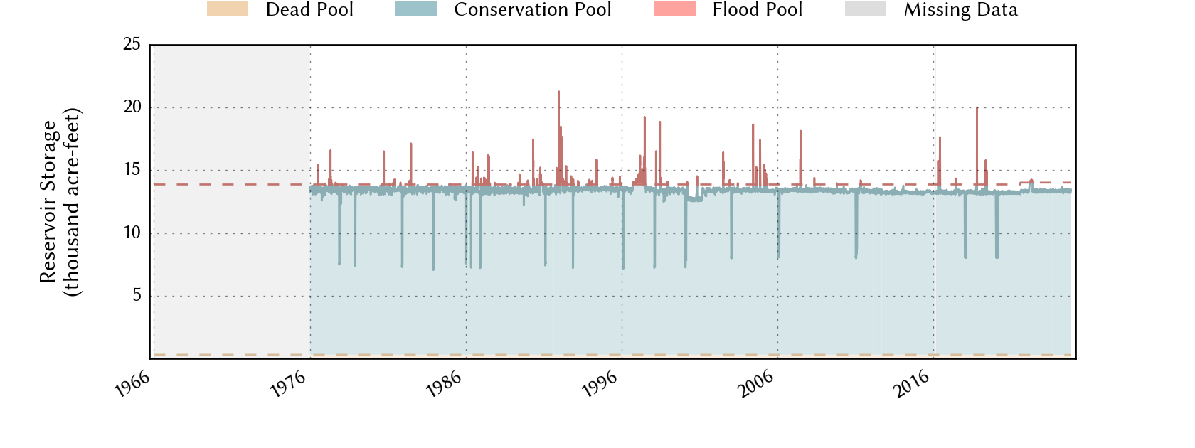 plot of storage data for the entire period of record